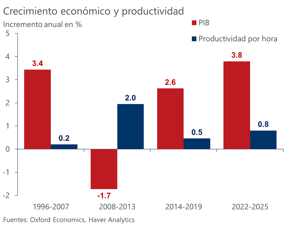 Soy algo escéptico de los análisis que hablan de grandes cambios estructurales en la economía española, por la simple razón de que hay pocos datos que lo evidencien de forma robusta. Pero sí hay señales esperanzadoras de que algo ha cambiado en la productividad. 🧵