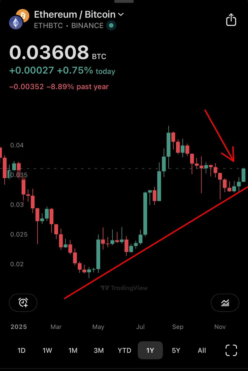 BitMNR's tweet image. The ratio ETH/BTC is key to watch 👀

- this ratio has been rising the past few weeks, reflecting $ETH fundamentals strengthening 

- assume fair value $BTC $200k
- if ratio recovers to 8-yr avg, implies $12k $ETH
- if ratio recovers to 2021 high, implies $22k $ETH

See the…