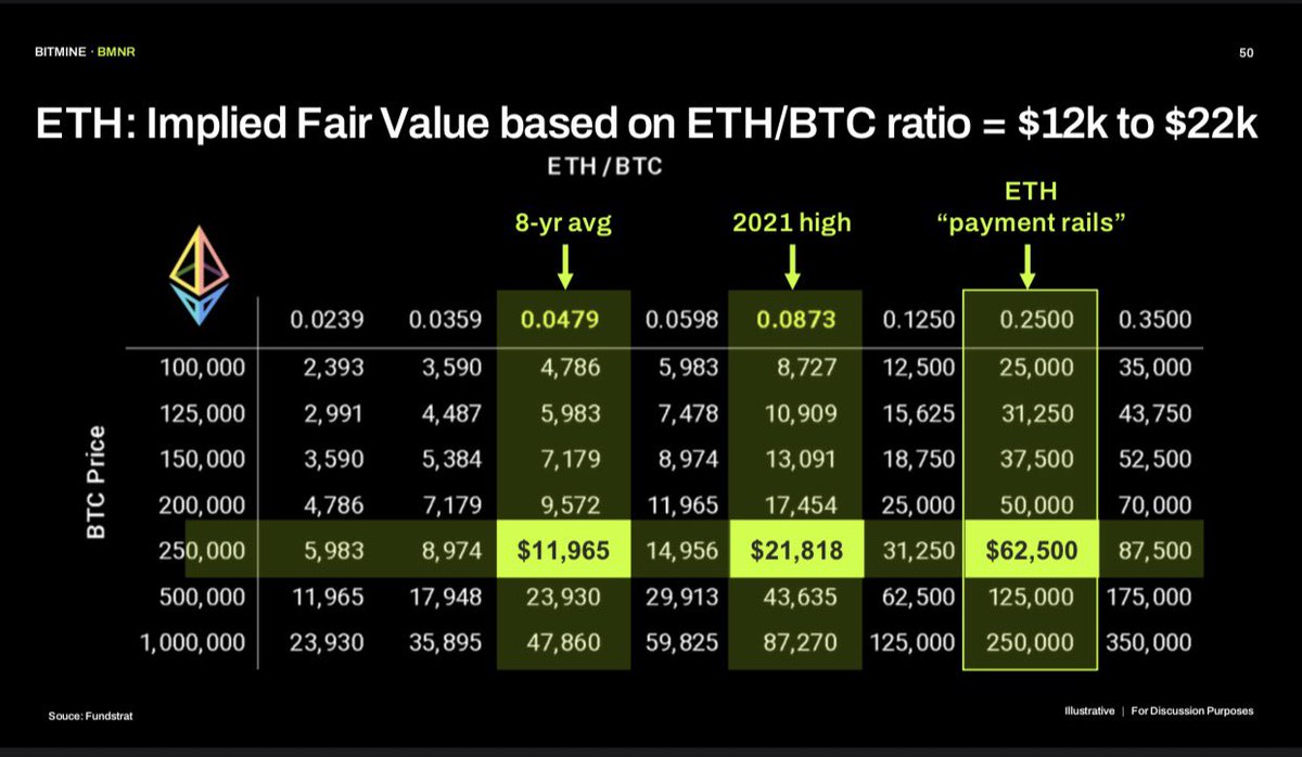 BitMNR's tweet image. The ratio ETH/BTC is key to watch 👀

- this ratio has been rising the past few weeks, reflecting $ETH fundamentals strengthening 

- assume fair value $BTC $200k
- if ratio recovers to 8-yr avg, implies $12k $ETH
- if ratio recovers to 2021 high, implies $22k $ETH

See the…