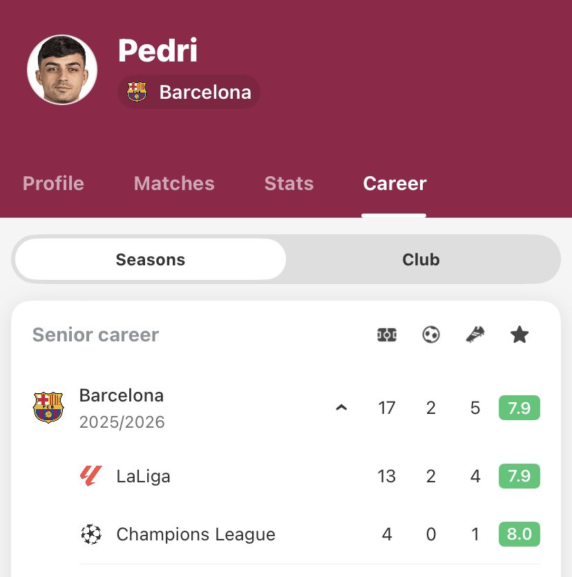 🚨 Assists in UCL this season:

🇧🇪Courtois- 1
🇪🇸Best Midfielder In The World Pedri-1

😭😭😭