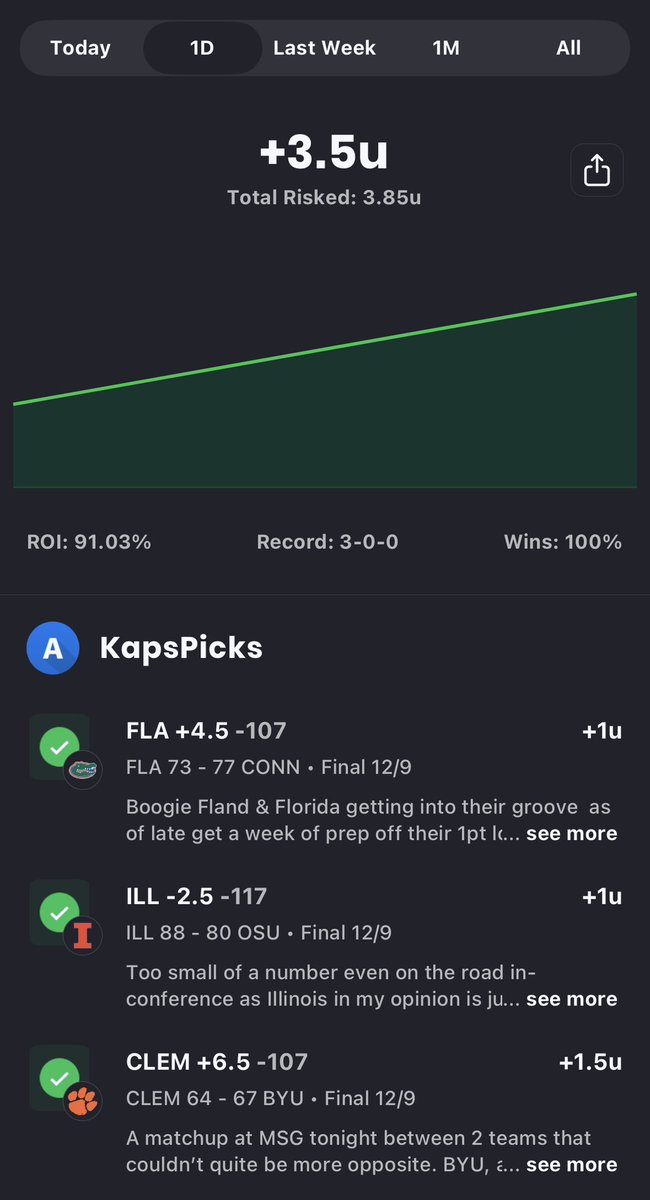 KapsPicks's tweet photo. 12/9 CBB Recap

3-0, +3.5u 🧹🔥
YTD 33-35, -1.79u

Sweep meeee! Definitely got some good bounces our way, but I’ll take it every day of the week. Still some work to do on the season, but let’s keep vibes high - drop a like if you cashed on any of these last night❤️ https://t.co/8cGVALbYql