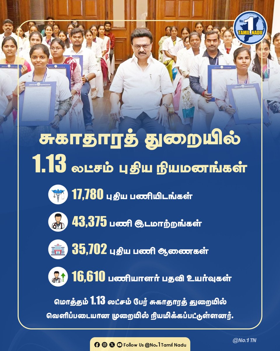No_1TamilNadu's tweet photo. 1.13 லட்சம் பேர் சுகாதாரத்துறையில் புதிதாக நியமிக்கப்பட்டுள்ளார்கள்!
#tamilnadu #No1TamilNadu #TNGovt #mkstalin #mkstalingovt #healthcare #JobPlacement #healthsector https://t.co/GskdyDhcBO