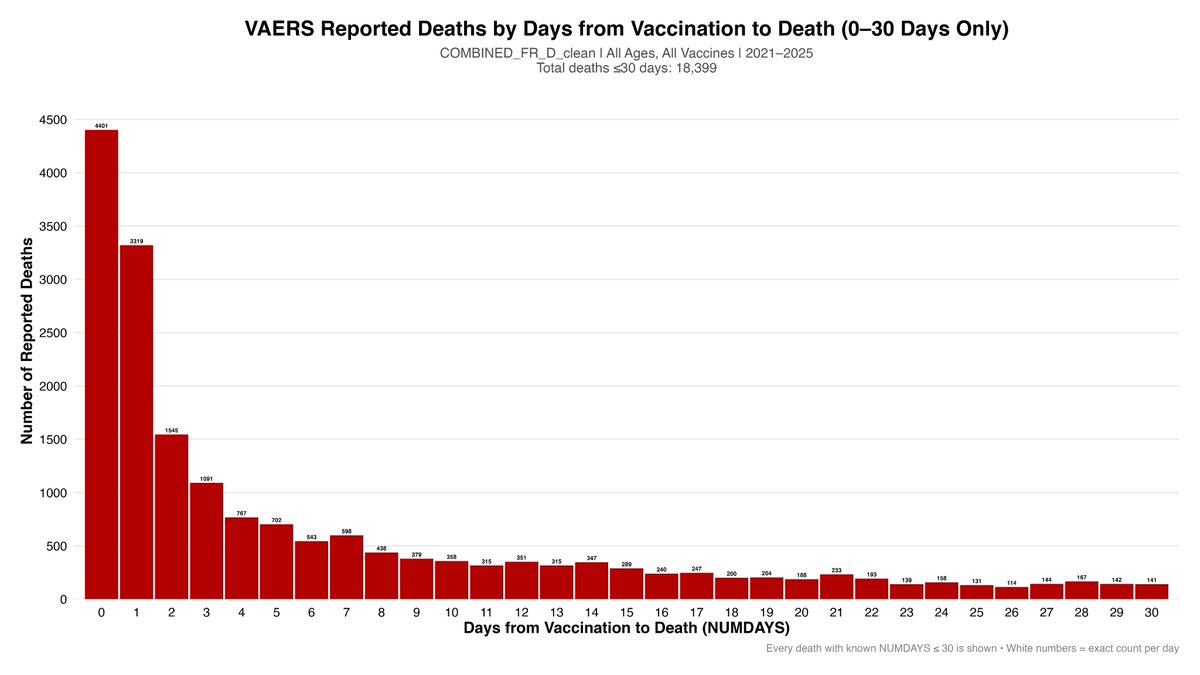JesslovesMJK's tweet image. The coronavirus "vaccines" are linked to deaths of adults (and children) according to the obvious temporal signal in @CDCgov VAERS. 
This is only 2021-2025 VAERS data. That's 4,401 (24%) of deaths falling on the same day as vaccination. 42% fell within a 48 hour-window.…