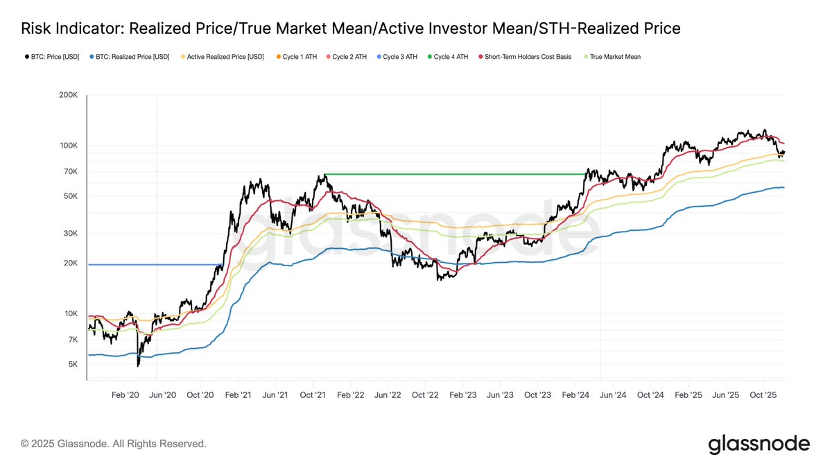 glassnode's tweet image. Anchored, But Under Strain

#Bitcoin is stuck in a fragile range as losses climb, LTH selling grows, and demand stays weak. ETFs, liquidity, and futures remain muted while options price short-term volatility ahead of FOMC. 

Read the full Week On-Chain👇 
glassno.de/48Q5kyB