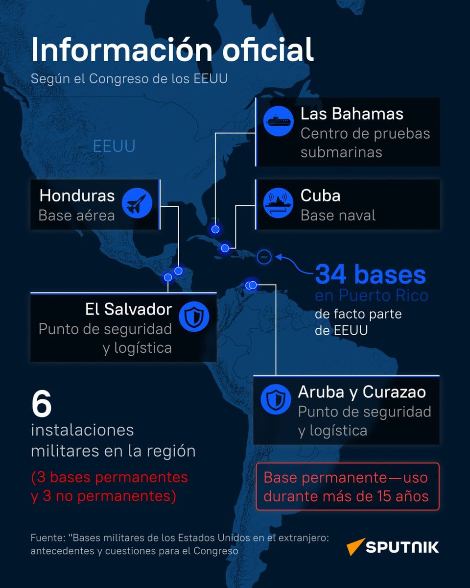 SputnikMundo's tweet photo. 🪖🇺🇸🌎  Las bases militares de EEUU en América Latina: cifras oficiales vs. evaluaciones independientes

Según un informe del Congreso de los Estados Unidos, hay solo seis instalaciones militares en América Latina y el Caribe, lo cual contrasta drásticamente con las evaluaciones de expertos independientes, según las cuales esta cifra asciende a 76. 

Esto destaca el alcance de la presencia militar estadounidense que los datos oficiales no reflejan.