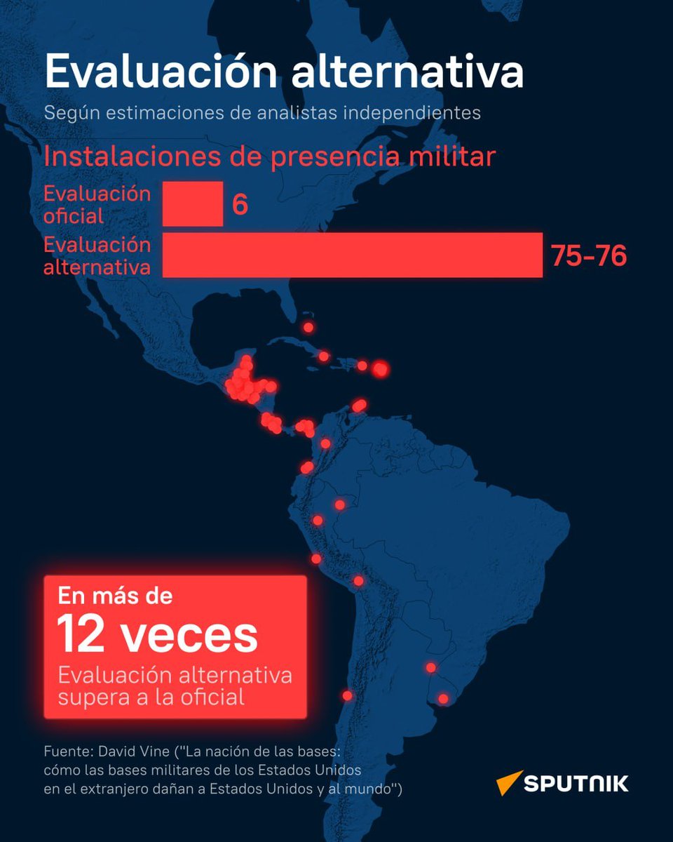 SputnikMundo's tweet photo. 🪖🇺🇸🌎  Las bases militares de EEUU en América Latina: cifras oficiales vs. evaluaciones independientes

Según un informe del Congreso de los Estados Unidos, hay solo seis instalaciones militares en América Latina y el Caribe, lo cual contrasta drásticamente con las evaluaciones de expertos independientes, según las cuales esta cifra asciende a 76. 

Esto destaca el alcance de la presencia militar estadounidense que los datos oficiales no reflejan.