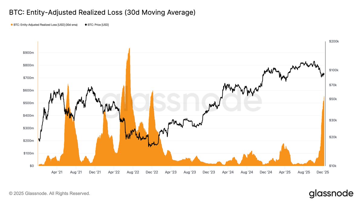 glassnode's tweet image. Anchored, But Under Strain

#Bitcoin is stuck in a fragile range as losses climb, LTH selling grows, and demand stays weak. ETFs, liquidity, and futures remain muted while options price short-term volatility ahead of FOMC. 

Read the full Week On-Chain👇 
glassno.de/48Q5kyB