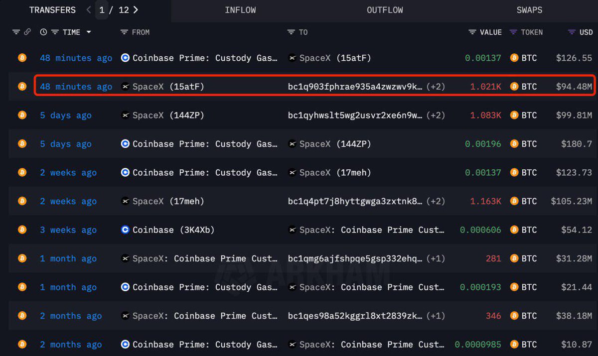 CryptowithSktS's tweet photo. SpaceX has just transferred 1,024 $BTC worth $94.4 million to a different wallet. It is speculated that this may have been sent to Coinbase Prime for custody purposes. https://t.co/WuZ39bo2bM