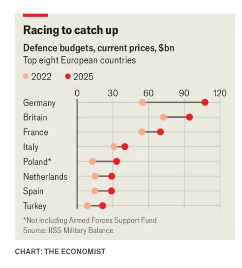 European countries have been increasing their Defence budgets significantly. The Germans more than anyone else. That said, some of the German Defence Euros will flow into infrastructure that is deemed to be crucial in case of an active war.