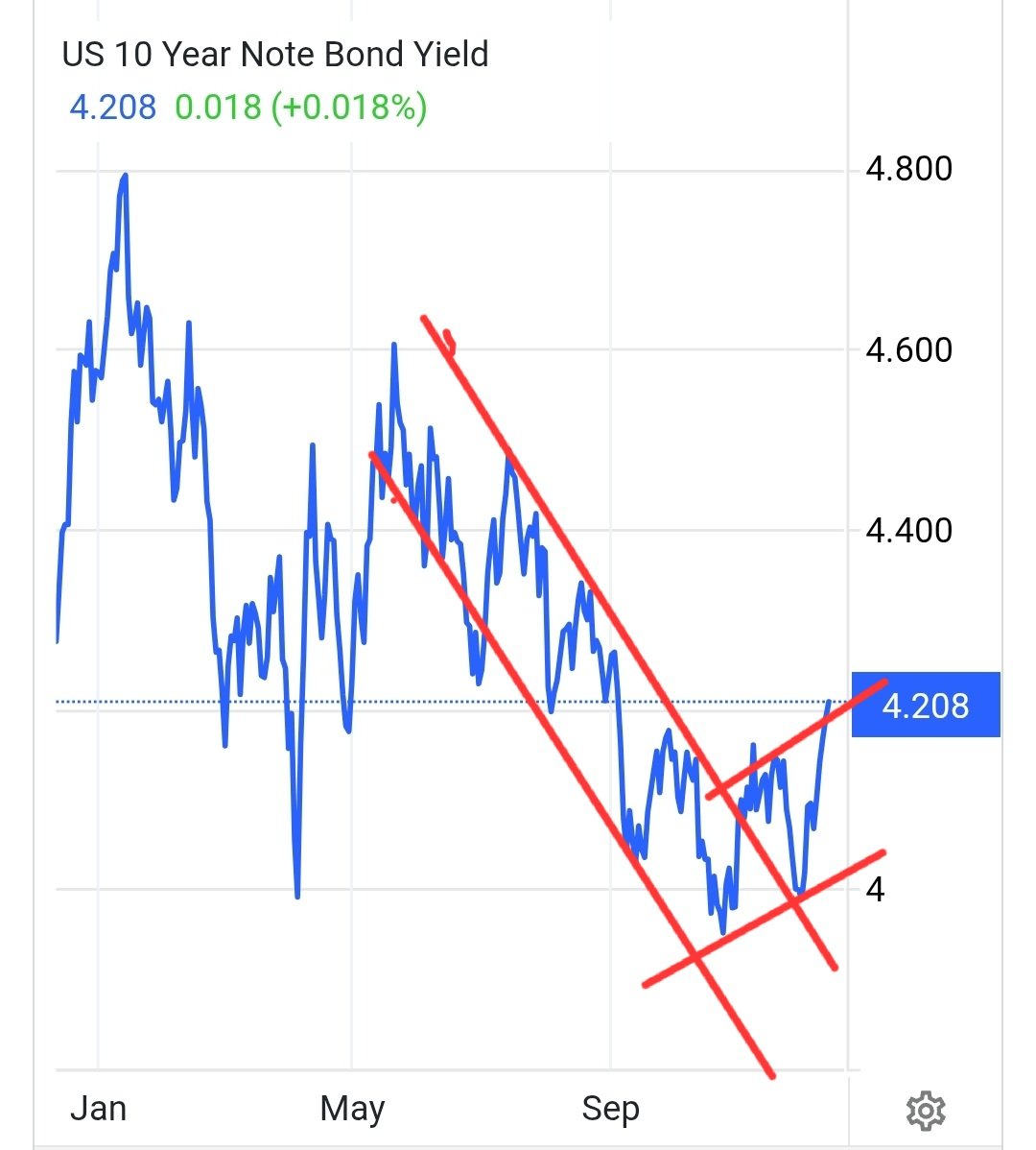 bebrosales's tweet photo. Sinal não é bom. Muita atenção ao comunicado do Fed hoje e à coletiva do Jerome Powell. https://t.co/hQF0xaDbxx