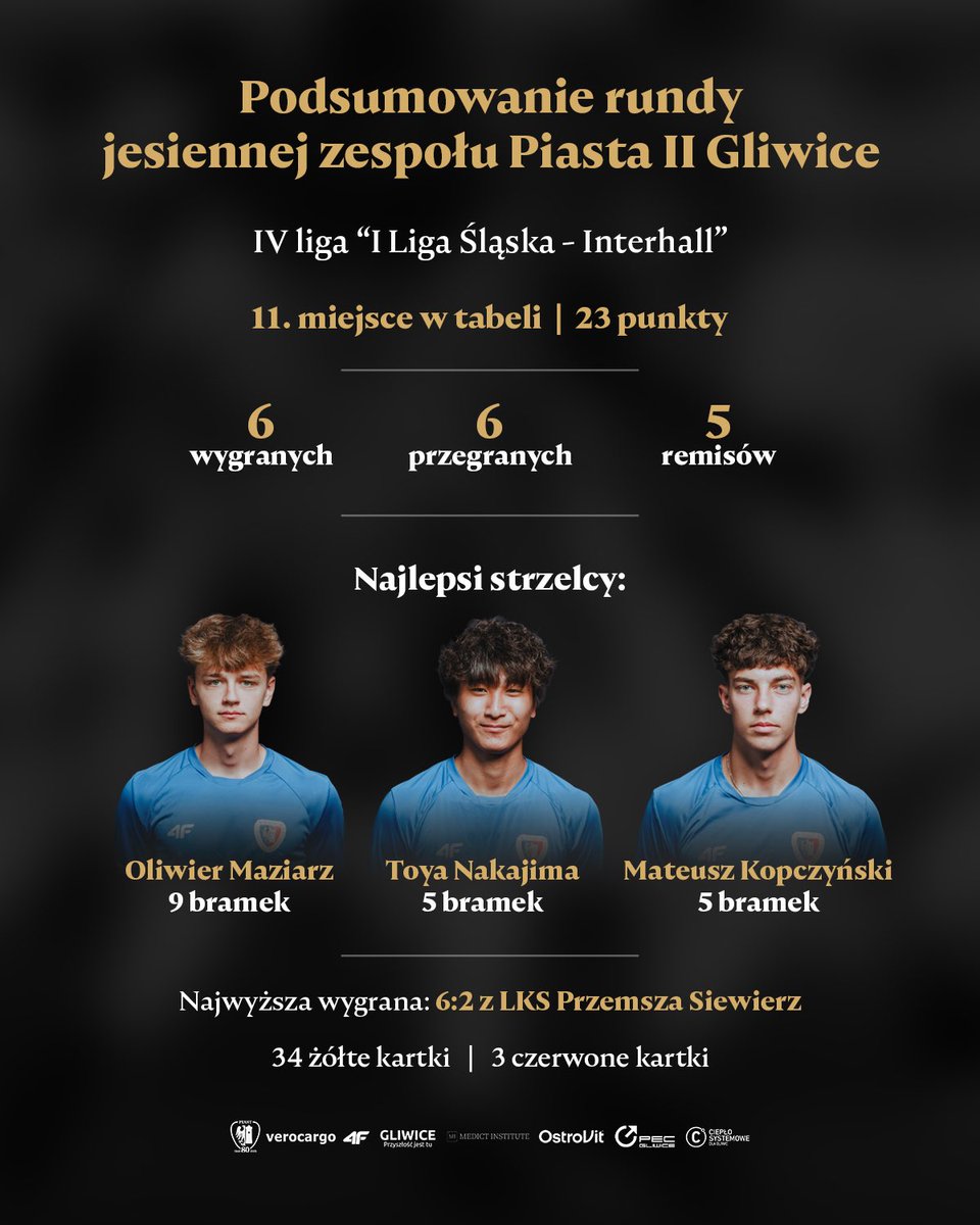 Czas na podsumowanie rundy jesiennej w wykonaniu rezerw Piasta Gliwice! 📈

📊 11. miejsce 
🔢 23 punkty
⚽️ Oliwier Maziarz (9)

Więcej ➡️ bit.ly/44Y46Qo
