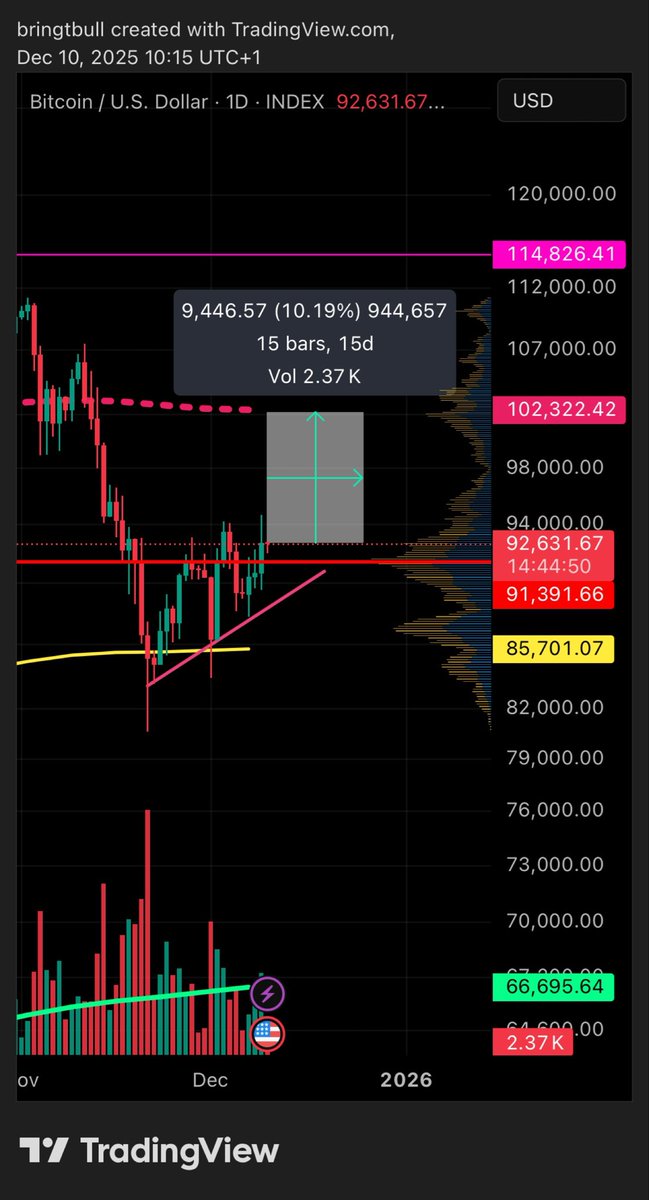 BTC heading straight into the 50-week SMA (~$102k).
This is the cycle-defining moment:
→ Smash it = new ATHs Q1 2026
→ Reject to 200w (~$57k) = bear market, sub-50k possible
No in-between. Line in the sand.
Watching like a hawk.
#Bitcoin