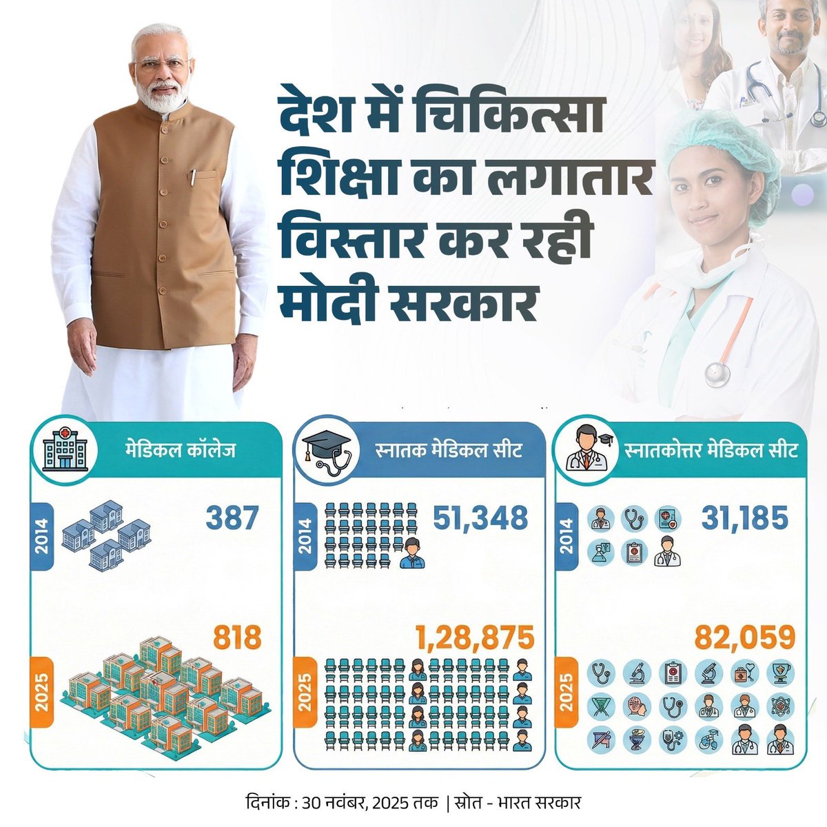 स्वस्थ भारत की नींव, मजबूत मेडिकल शिक्षा! 🇮🇳🩺

मोदी सरकार के संकल्प से देश में डॉक्टरों की नई पीढ़ी हो रही तैयार — तेजी से बढ़ रहे मेडिकल कॉलेज, MBBS सीटें और PG के अवसर।

2014 से 2025 तक:
🔹 मेडिकल कॉलेजों की संख्या में दो गुना से अधिक वृद्धि
🔹 MBBS सीटों में ऐतिहासिक विस्तार