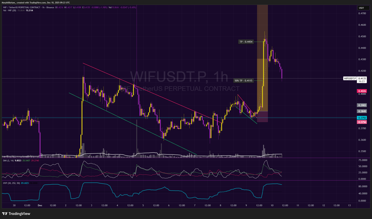 morphilibrium's tweet image. Trading noob-patterns because I'm a noob $WIF

Posting after the fact, because I don't want anyone following my bad ideas 😄