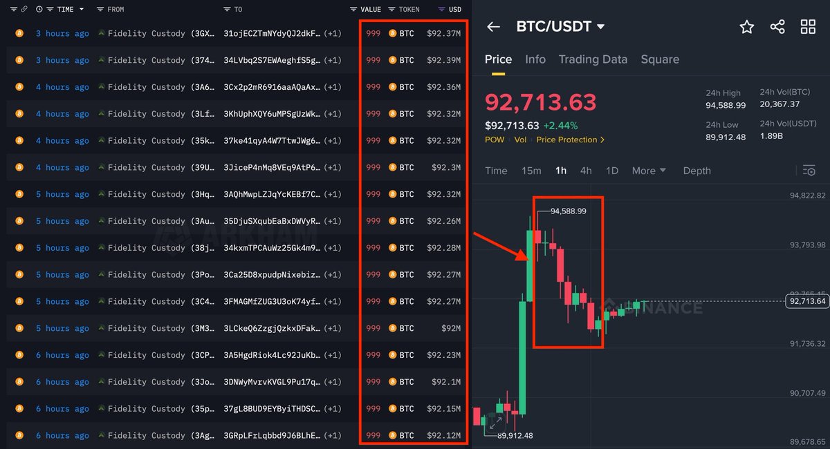 Piyasada deprem etkisi!

FED’in faiz indirimi kararına saatler kala Fidelity’den şok hamle geldi.

Dev kurum, bir anda 22.000 BTC satarak piyasaya 2.1 milyar dolarlık satış baskısı bıraktı.

Sonuç? 

Bitcoin’in fiyatı 94.000$ → 91.000$ bandına hızlı bir düşüşle geri çekildi.