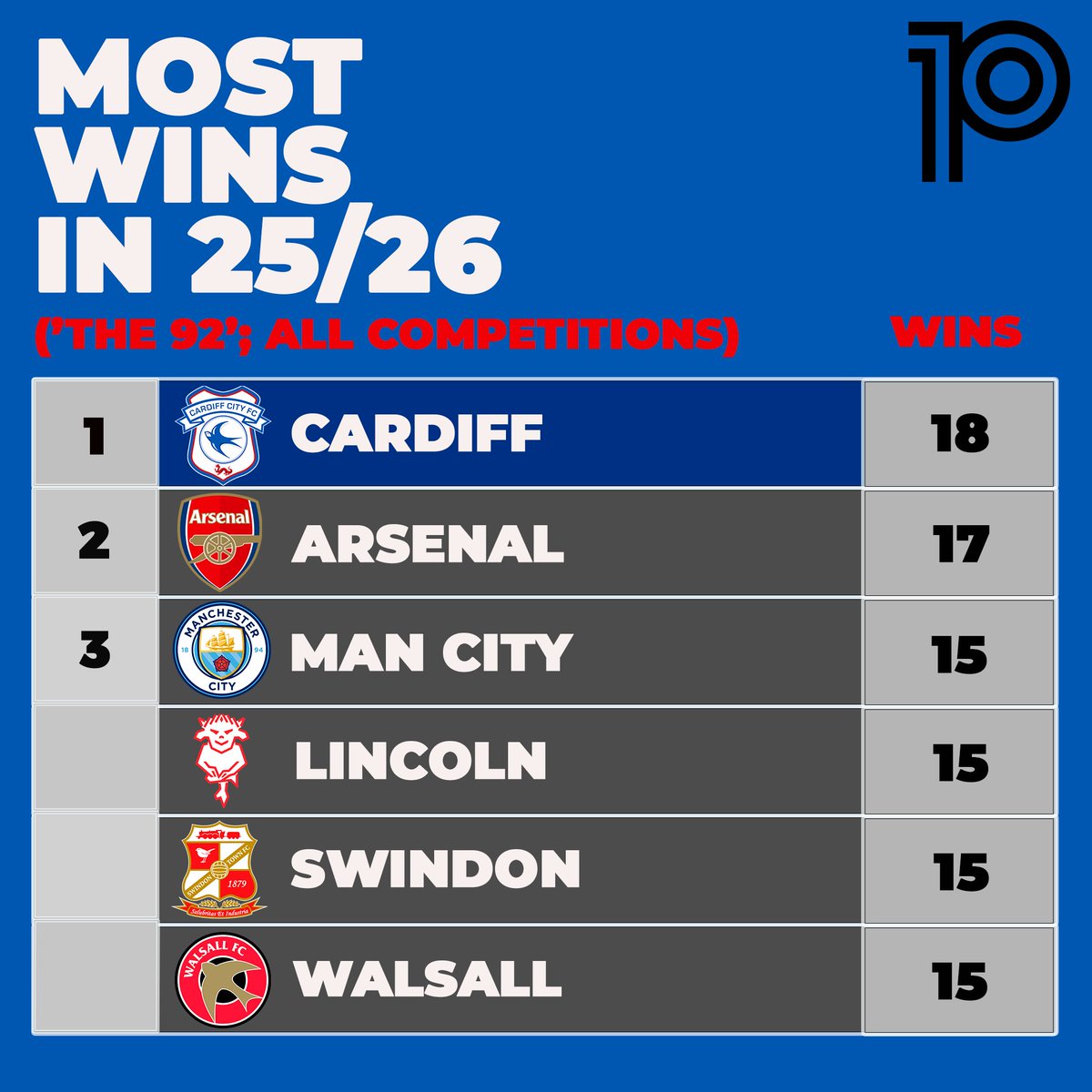 📈Most wins in 25/26 ('The 92'; all comps):

18✅: CARDIFF
17✅: Arsenal
15✅: Man City, Lincoln, Swindon, Walsall

#CardiffCity