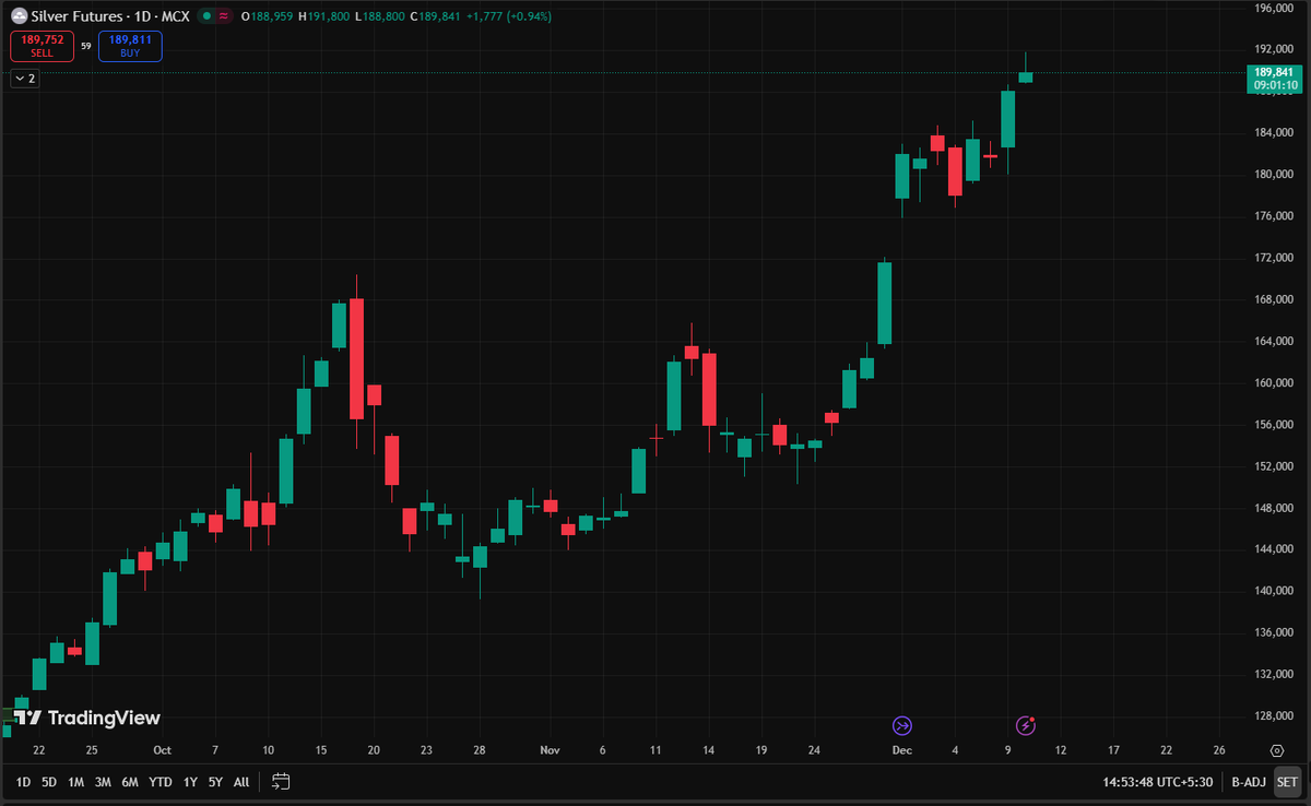 Silver making new highs...

#Silver #StockMarketIndia #Nifty50
