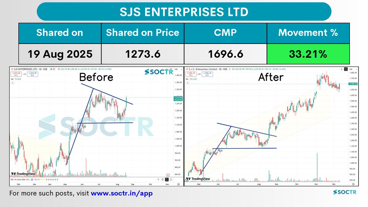 MySoctr's tweet image. 33.21% Movement in 3 months in   #SJS   

For latest #Charts and #Updates visit my.soctr.in/x and Follow @MySoctr

#Nifty #Nifty50 #investing #breakoutstocks #StockslnFocus #StocksToWatch #stocks #StocksToBuy #StocksToTrade #breakoutstock #stockmarketindia #StockMarket…