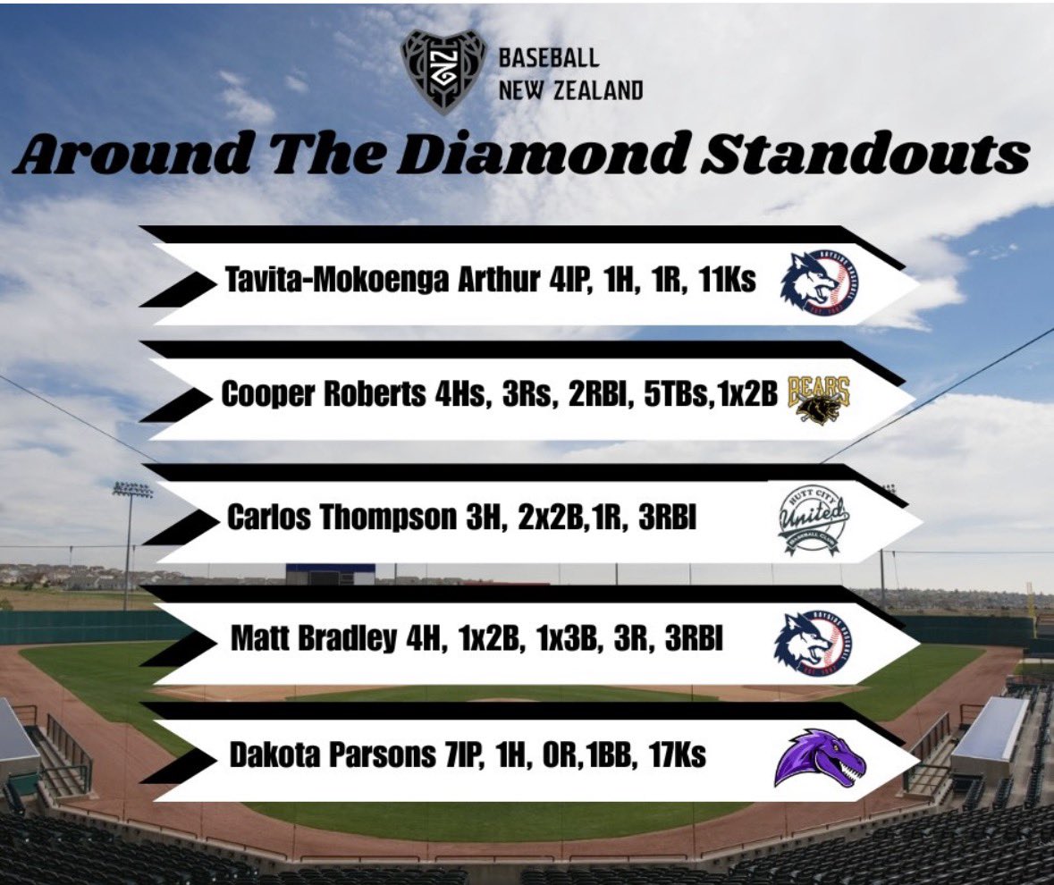 CarlosT_NZ00's tweet photo. Very happy and honoured to be able to play the sport I love and have the opportunity to represent my country. Thanks to everyone that has helped me along the way. #kiwibaseball #co2028 https://t.co/ab6mWKi9On