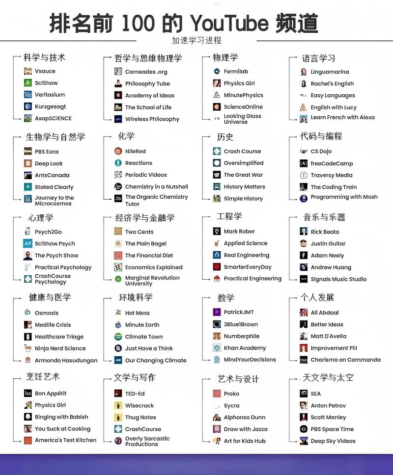 🎓 别看网飞了。

如果每天花30分钟看这些YouTube频道，一年内你的知识将提升10倍。

以下是跨领域Top 100 YouTube频道：

🔬 科学与科技 → 奇思妙想、真相、简说世界
💰 金融 → 两分钱、平白麦芽、经济解释
💻 编程 → CS道场、免费代码营、遍历媒体
🧠 心理学 → 心理GO、科学秀心理
🌍 历史 →