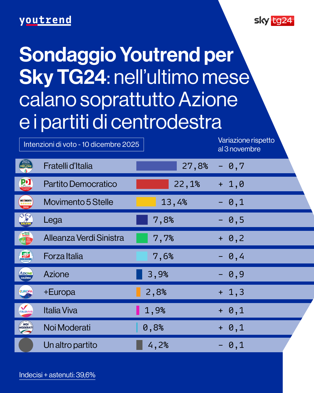 Sondaggio YouTrend (10 dicembre 2025)