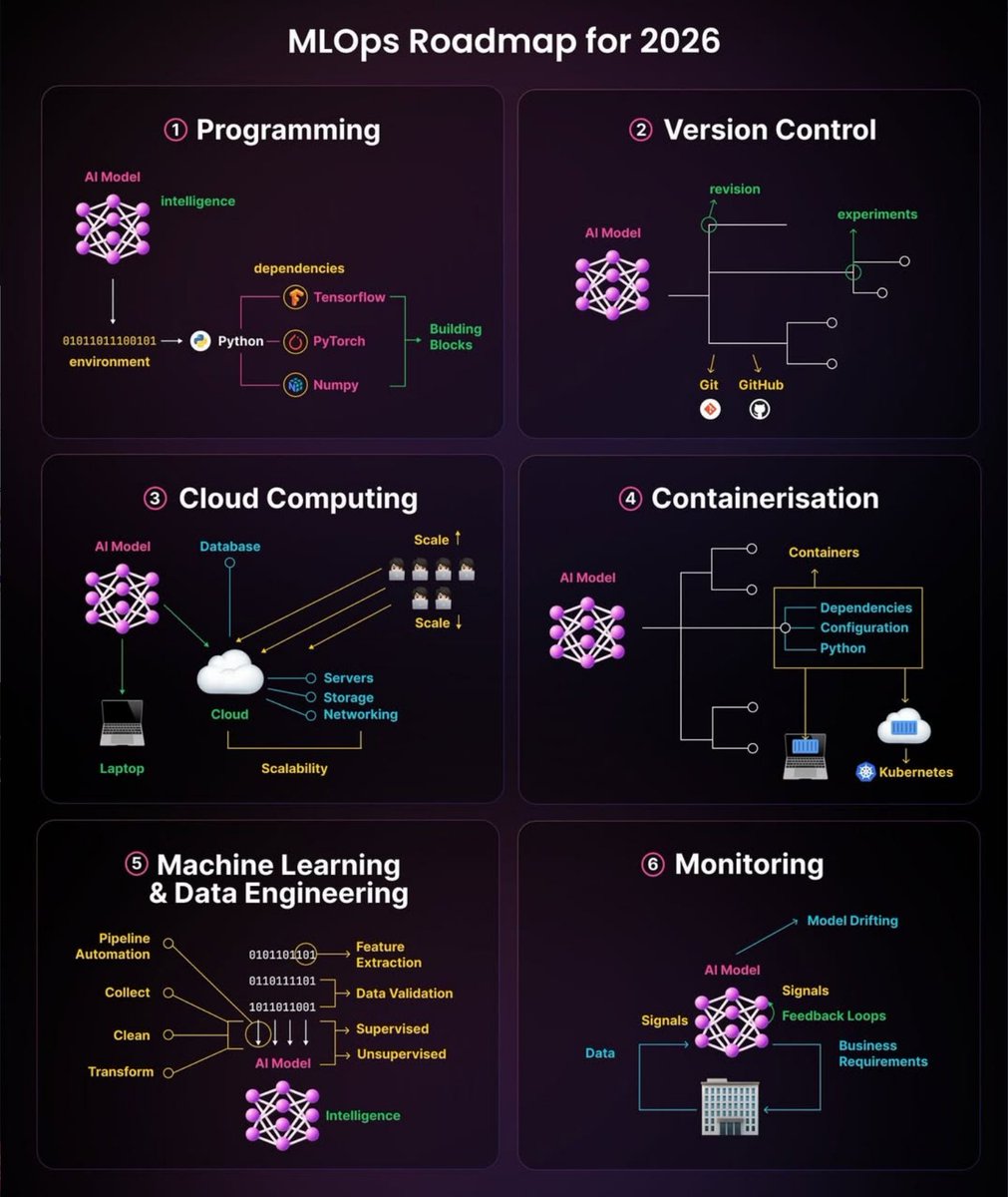 Python_Dv's tweet image. Top MLOps Truths Every Engineer Should Know (2026) 👇

• Python + ML libraries = your core skillset
• Git is essential for model + experiment tracking
• Cloud gives you the scale ML truly needs
• Containers make ML environments reproducible
• Kubernetes powers real ML…