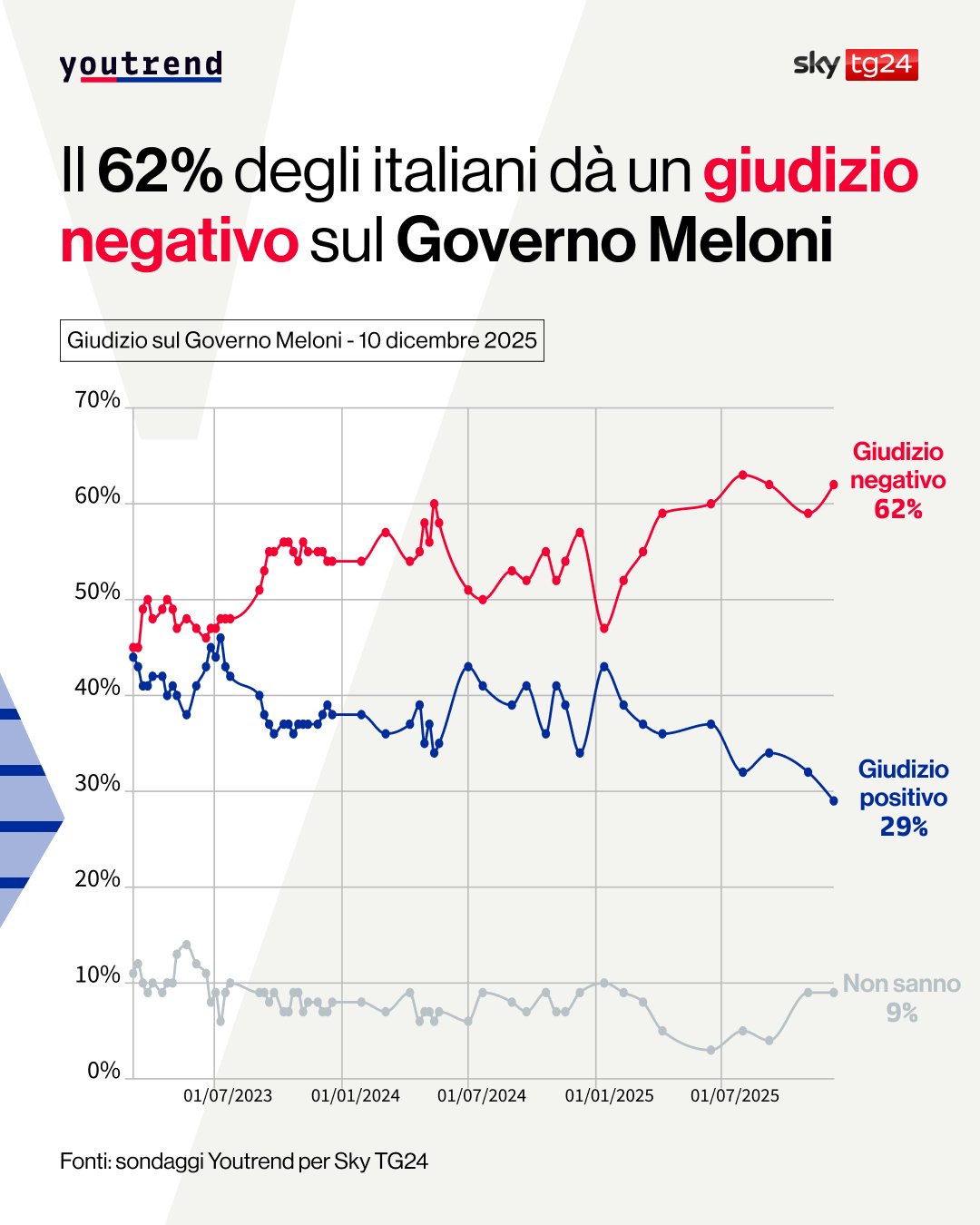 Sondaggio YouTrend (10 dicembre 2025)