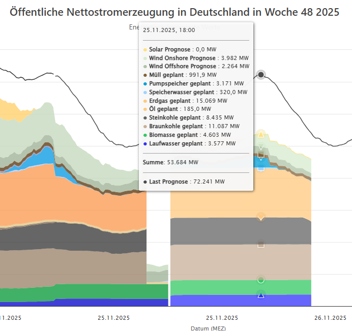 WernerBechtel's tweet photo. Der 🇨🇭 Bundesrat verbreitet Falschinformation. #abst25 
#Stromabkommen 
#Bilaterale 
Wenn StrommangelLage ist kann auch mit Abkommen nichts Importiert werden.
https://t.co/g5d6b0hmur
🇨🇭 Braucht 8 neue ⚛️ KKW.
https://t.co/yugDTqFhCV 
#Energiewende ist Lüge https://t.co/tEvpH2dOM4