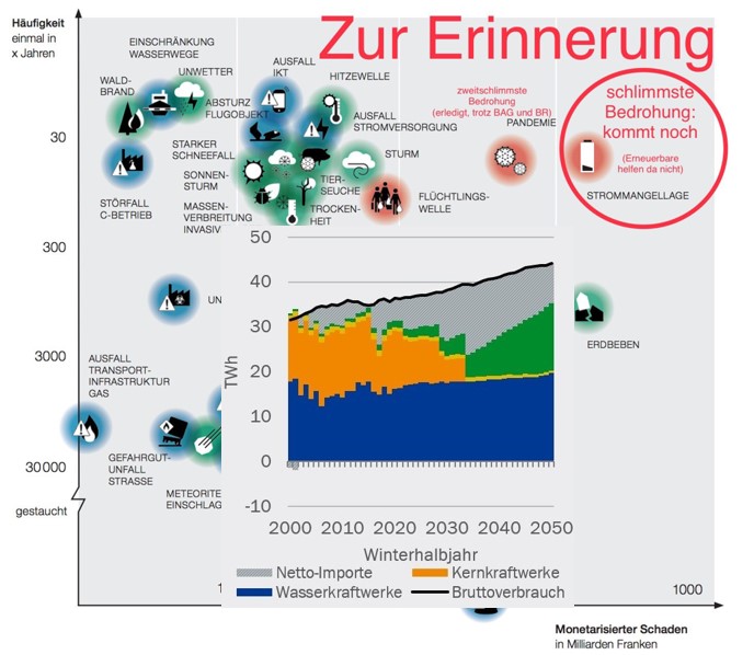 WernerBechtel's tweet photo. Der 🇨🇭 Bundesrat verbreitet Falschinformation. #abst25 
#Stromabkommen 
#Bilaterale 
Wenn StrommangelLage ist kann auch mit Abkommen nichts Importiert werden.
https://t.co/g5d6b0hmur
🇨🇭 Braucht 8 neue ⚛️ KKW.
https://t.co/yugDTqFhCV 
#Energiewende ist Lüge https://t.co/tEvpH2dOM4