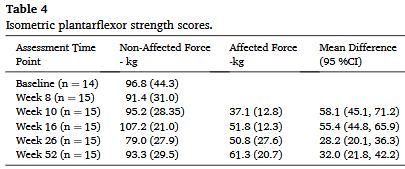 Structure and function of the Achilles tendon rupture  after non-surgical management

🔄Tendon remodelling may occur during the initial 52w.
📏CSA was 28 % lower from 10w to 52w. 
💪At 52w : disorganisation, iso plantar
weakness &amp; reduced function.

sciencedirect.com/science/articl…