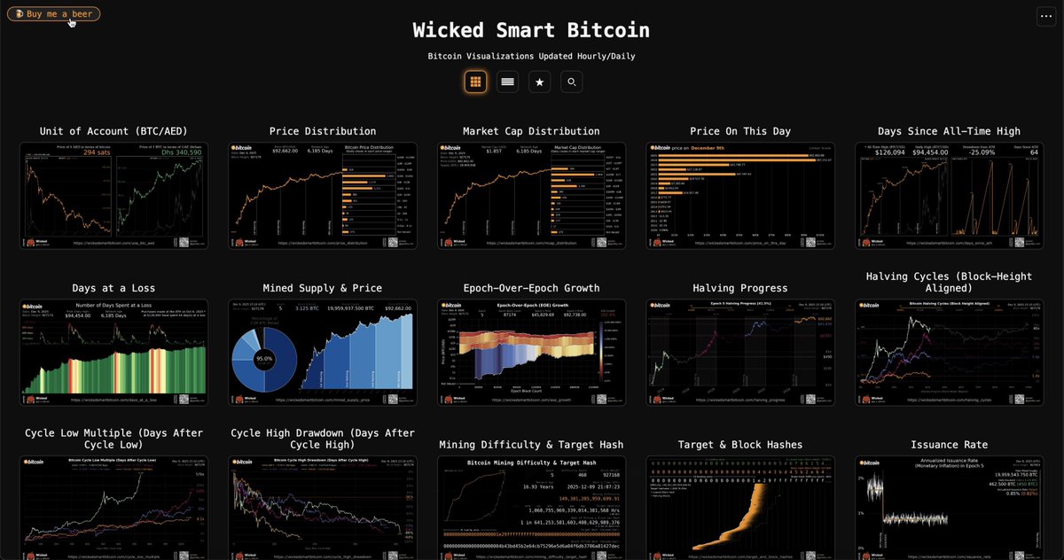 password_0x000's tweet photo. มีเว็บน่าสนใจมาฝากครับ

เป็นเว็บที่รวมข้อมูล Visualization เชิงลึกเกี่ยวกับ Bitcoin โดยเฉพาะข้อมูลที่เกี่ยวกับ On-Chain Metrics, Market Cycles, และการเปรียบเทียบมูลค่าต่างๆ เช่น :

—— Market & Price Analysis ——

Price Distribution, Price On This Day, Days Since All-Time High, Monthly & Yearly Returns, Never Look Back Price, 200 DMA & 200 WMA.

—— On-Chain & Network Metrics ——

Mined Supply & Price, Mining Difficulty & Target Hash, Node Count, Block Size, UTXO Distributions, HODL Waves (วิเคราะห์พฤติกรรม HODLing)

—— Cycle Analysis & Halving ——

Halving Progress, Halving Cycles (Block-Height Aligned), Cycle Low Multiple, Epoch Candles

—— Economic & Comparison ——
Unit of Account (BTC/….), Global Wealth (in terms of bitcoin), Price of Ground Beef, Daily DCA Cost Basis, Bitcoin vs Gold $50 Weekly DCA, Bitcoin & Traditional Assets CAGR.

ผู้สร้างคือ @w_s_bitcoin 
ข้อมูลครบมาก ใครสาย Data น่าจะชอบ 🔥
ถูกใจก็ไปให้เบียร์แกได้ 😂🍺

ทางเข้า ▼

「 https://t.co/lq7bINvpLl 」

•.