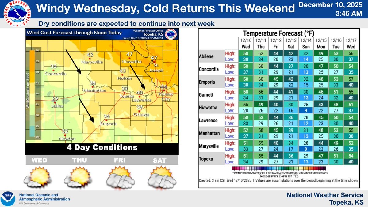 Windy conditions are expected to continue into the early to mid afternoon today with near-average temperatures today and Thursday. The cold returns this weekend with Sunday high temperatures struggling to get to freezing. #kswx