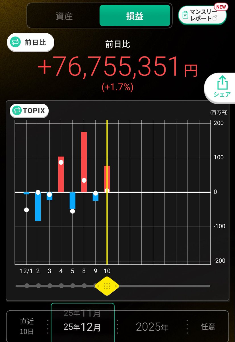 今日はプラス7675万😏 コツコツいくよ〜コツコツと〜