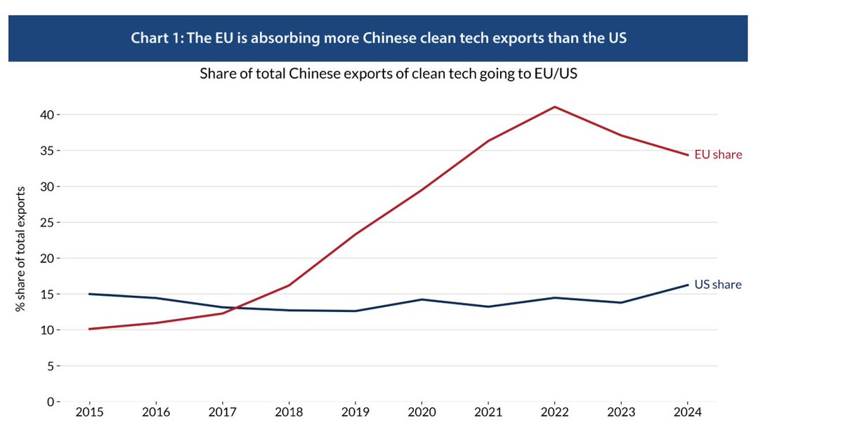 The asymmetry is clear: the EU is far more dependent on Chinese clean tech than the United States, while China is far more dependent on the EU market than on the US.

Great chart from the CERs new paper: cer.eu/publications/a…