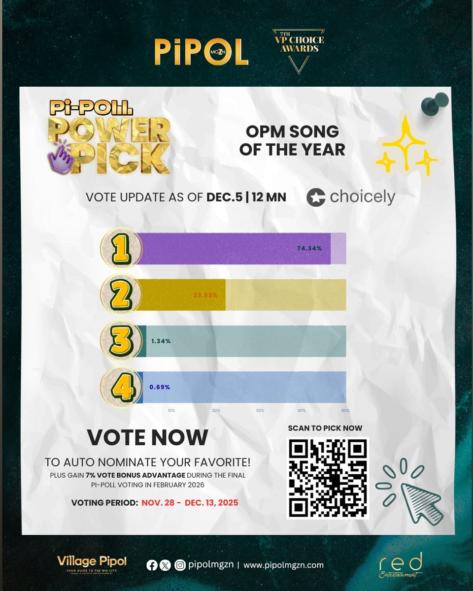 vpchoiceawards's tweet photo. PIPOL, here’s the first Pi-PoLL Power Pick vote update for the #7thVPChoiceAwards’ OPM Song of the Year as of December 10, 12:00 NN.
CAST YOUR VOTES NOW FOR: ✨Kahel Na Langit (Maki) ✨ Sa Panaginip Na Lang (Ashtine Olviga) ✨ Pahuway (RAIN) ✨ Pahina (Cup of Joe)
Only 3 days left to vote! You still have time to help boost their standing, secure an auto-nomination, and earn a 7% Vote Boost in the official voting next year.
Cast your votes now via the Web Voting Portal at https://t.co/2Gc9f5LkrA
— powered by Choicely and the VPCA App starting 7:00 PM today!
Voting runs until December 13, 2025.
#VPChoiceAwards #PIPOLmgZn