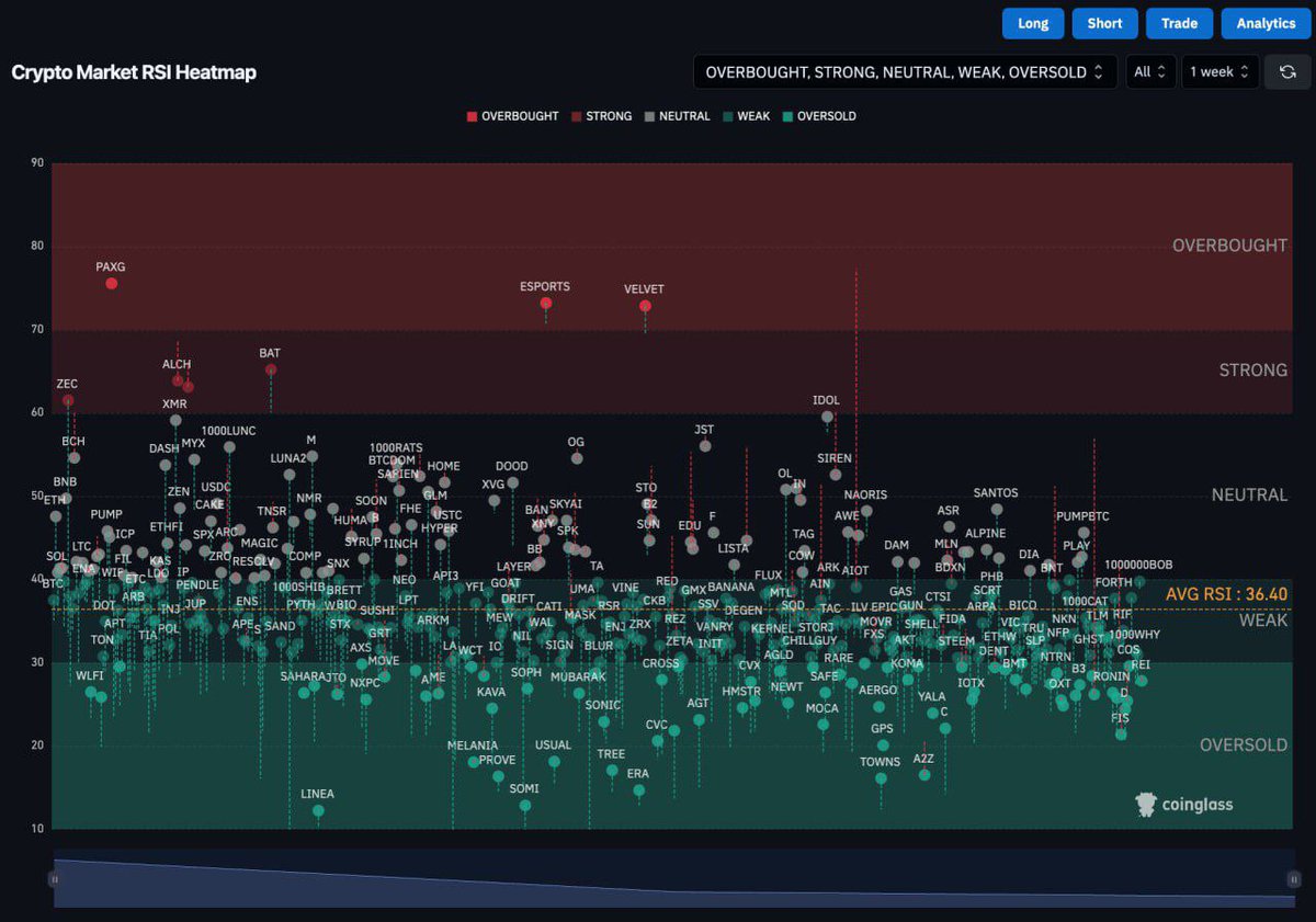 The crypto RSI heatmap is flashing deep reset levels - the average RSI  across major altcoins has dropped to 36.40. Most of the market is now  sitting in oversold territory, showing just