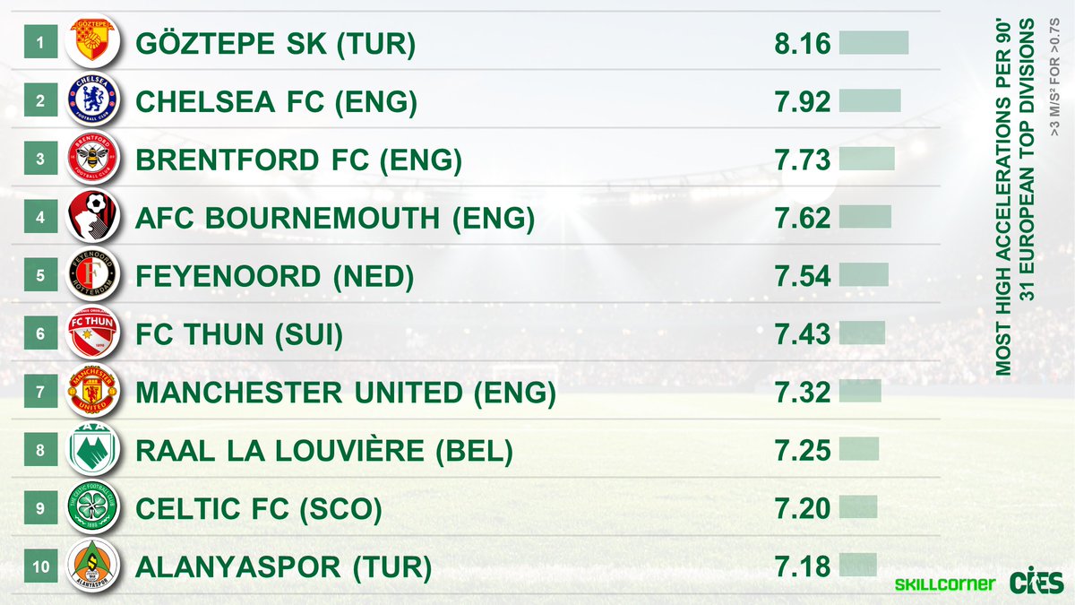 CIES_Football's tweet image. Most demanding playing styles as per high accelerations per player &amp;amp; 90', 3⃣1⃣ European top divisions 🚄
🥇 #GoztepeSK 🇹🇷 8.16
🥈 #ChelseaFC 🏴󠁧󠁢󠁥󠁮󠁧󠁿 7.92
🥉 #BrentfordFC 🏴󠁧󠁢󠁥󠁮󠁧󠁿 7.73
#AFCB 🏴󠁧󠁢󠁥󠁮󠁧󠁿 #Feyenoord 🇳🇱 #FCThun 🇨🇭 #ManUtd 🏴󠁧󠁢󠁥󠁮󠁧󠁿 #RAAL 🇧🇪 #CelticFC 🏴󠁧󠁢󠁳󠁣󠁴󠁿 #Alanyaspor 🇹🇷
@SkillCorner data 😍