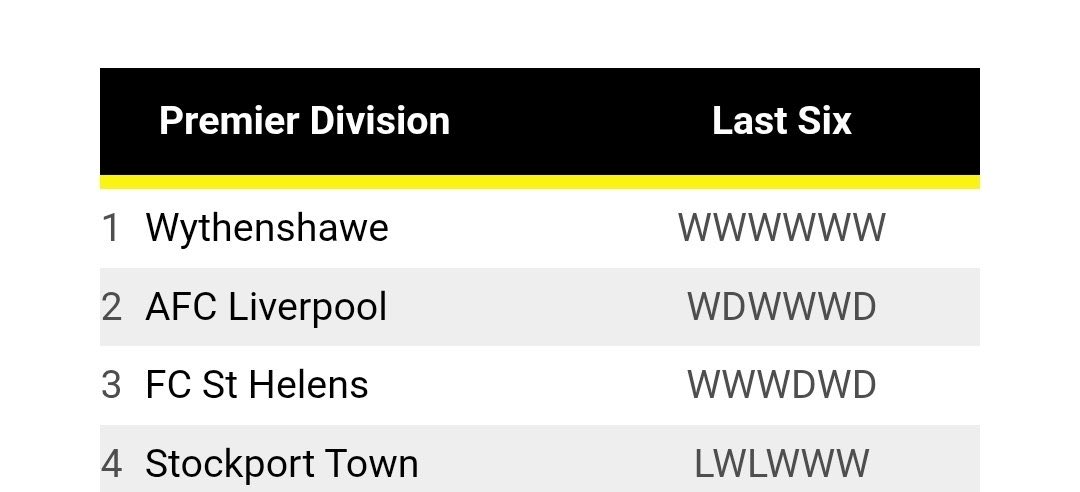 AFCLiverpool's tweet image. The leagues top two in form teams meet. Will you be there? 

7.45ko at Berry Street Stadium.