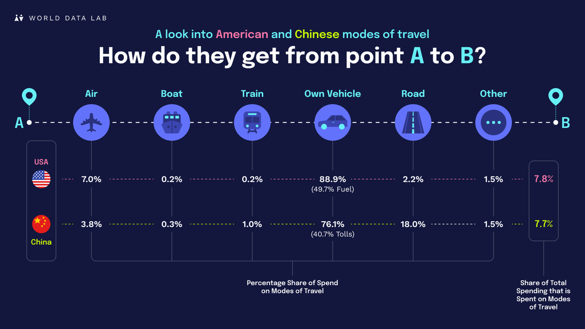 worlddatalab's tweet image. Fascinating differences in how American and Chinese consumers spend on travel.

Want deeper category spending insights across 300+ categories? Learn more at eu1.hubs.ly/H0qjhxZ0

#ConsumerInsights #GlobalMarkets #DataAnalytics #MarketResearch #Transportation #WorldDataLab