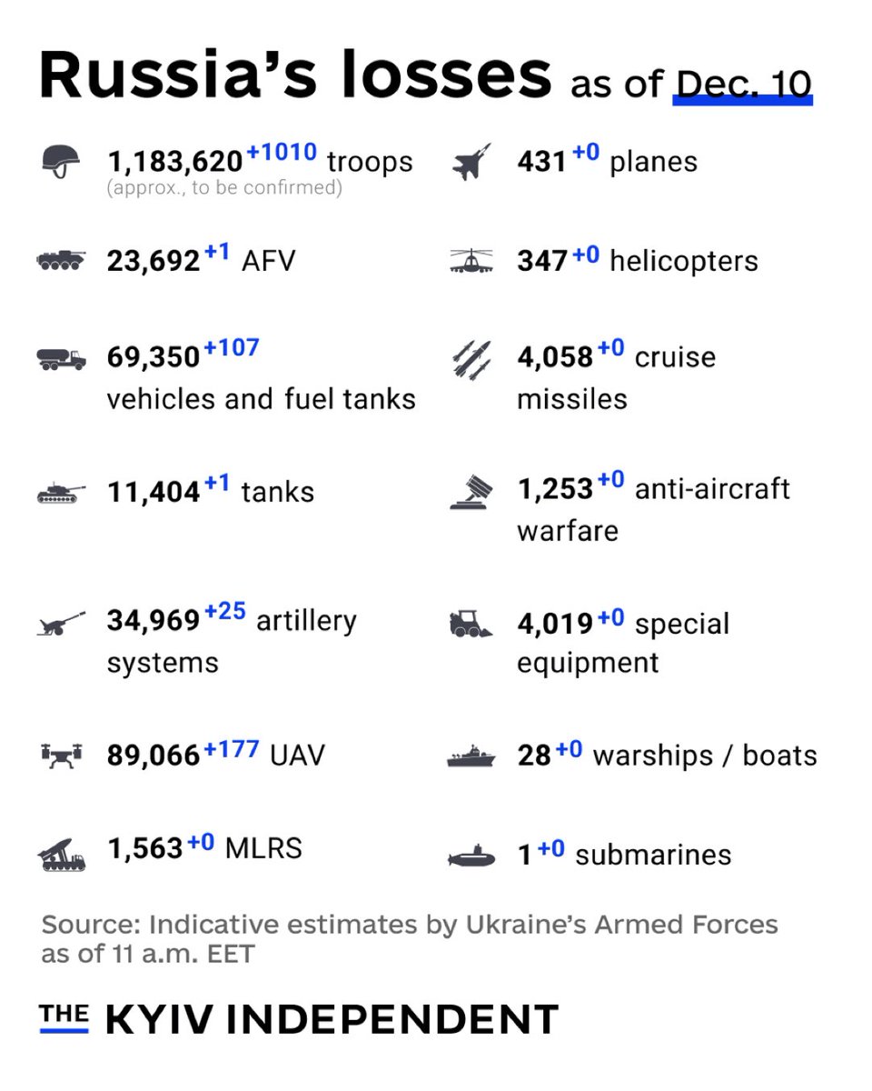 Estimates by Ukraine’s MoD <a href="/DefenceU/">Defense of Ukraine</a> on losses by the invading Russian forces as of 10 December 2025. 

While it's not possible to verify these figures, independent observers point to very substantial Russian losses in both personnel and equipment.