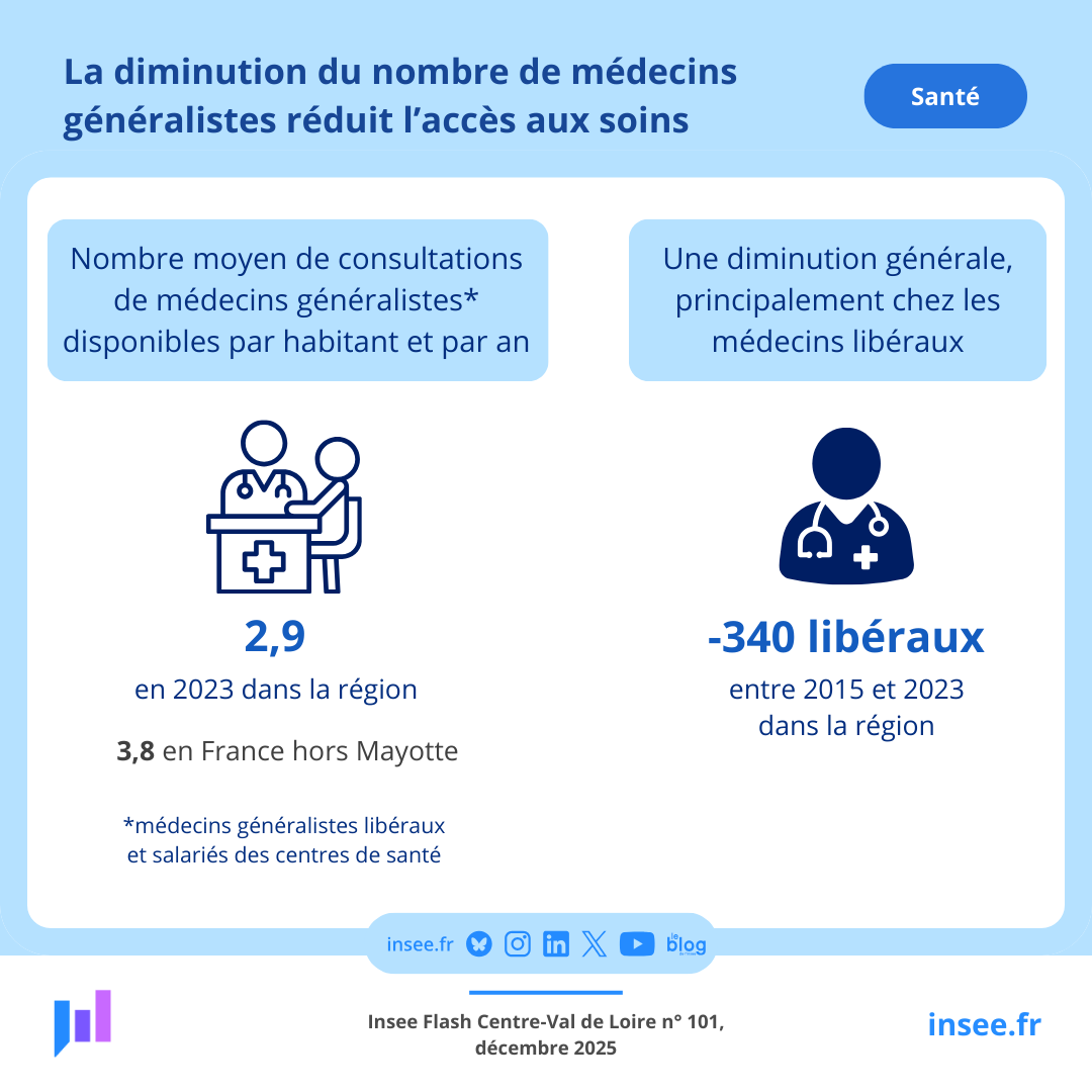 🩺 La diminution de l’#accès aux #soins est la conséquence de la baisse continue du nombre de #médecins généralistes, alors que la demande de soins croît avec le vieillissement de la population régionale. Consultez notre étude 👉 insee.fr/fr/statistique…