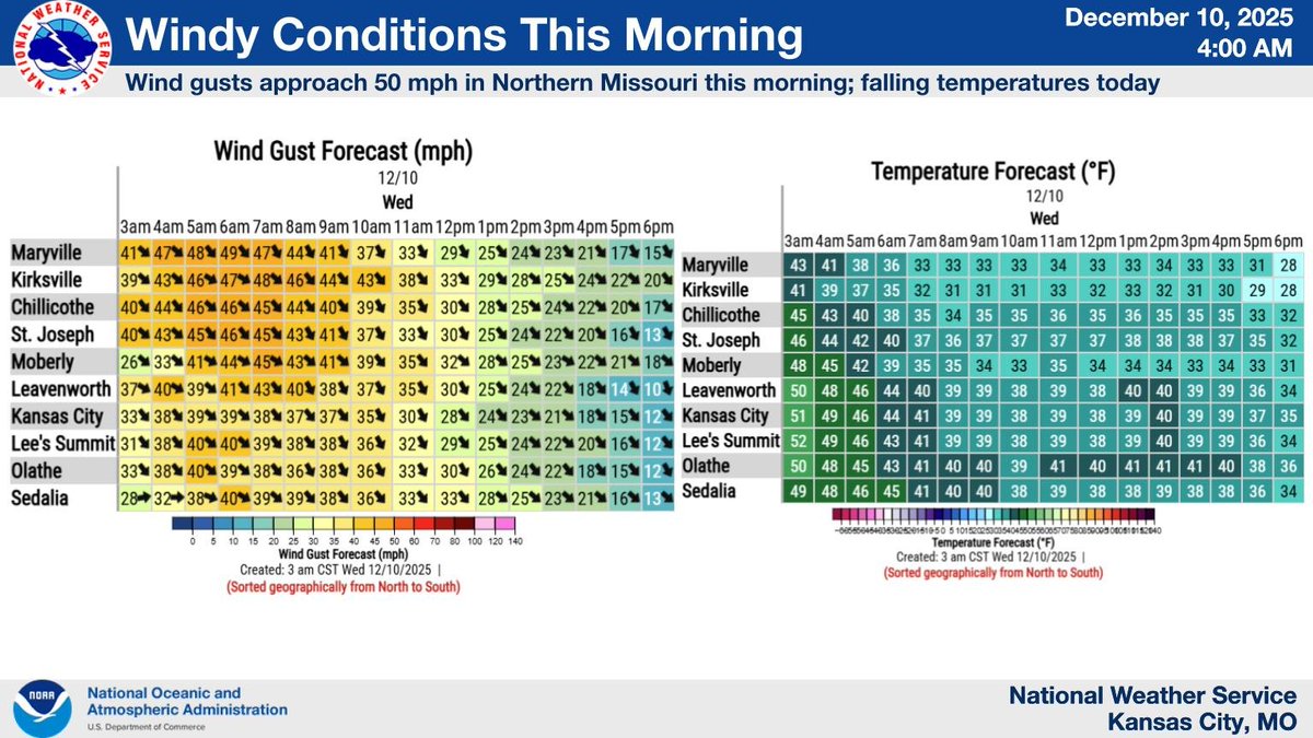 NWSKansasCity's tweet image. A cold front will produce gusty morning winds ushering in colder air. Temperatures will fall through the day, and winds will slowly subside throughout the day.