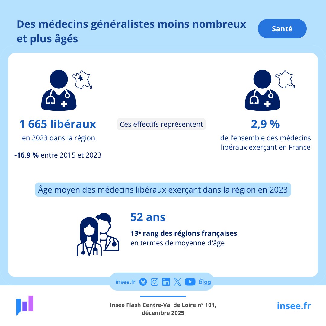 🩺 Le nombre de #médecins généralistes diminue de 17 % dans le #CentreValdeLoire, la deuxième plus forte baisse régionale. L’âge moyen des praticiens en exercice figure parmi les plus élevés des régions de France. Consultez notre étude 👉 insee.fr/fr/statistique…