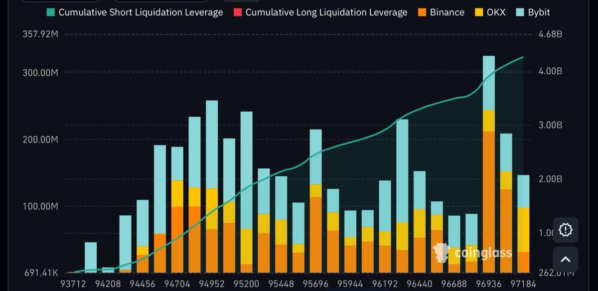🚨Over $1.5 billion worth of shorts will get liquidated if Bitcoin hits $95,076. 

Short squeeze is coming!