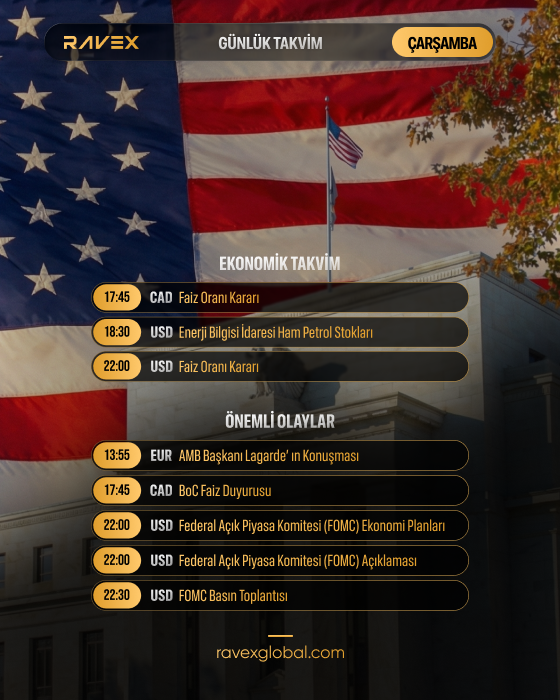 10 ARALIK ÇARŞAMBA GÜNLÜK TAKVİM

🔸EKONOMİK TAKVİM

17:45 – CAD Faiz Oranı Kararı
18:30 – USD Enerji Bilgisi İdaresi Ham Petrol Stokları
22:00 – USD Faiz Oranı Kararı

🔸ÖNEMLİ OLAYLAR

13:55 – EUR AMB Başkanı Lagarde’ın Konuşması
17:45 – CAD BoC Faiz Duyurusu
22:00 – USD