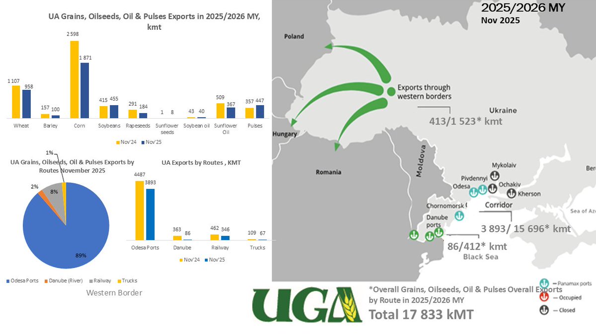 Ukrainian Grain Association tweet media