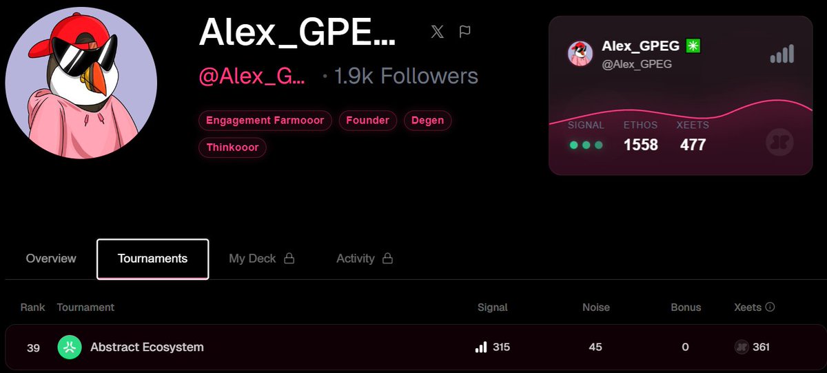 Gmabs everyone!

Just secured 477 Xeets and moved up to #39 on <a href="/AbstractChain/">Abstract</a> 

Thanks abs fam