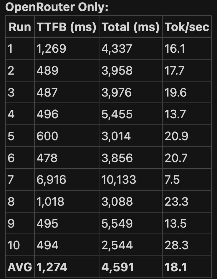 I benchmarked Grok 4.1 latency across different API routes (10 iterations each):  1)

1) <a href="/helicone_ai/">Helicone</a> Gateway: 4,500ms TTFB  
2) <a href="/openrouter/"></a> : 1,274ms TTFB  3)
3) <a href="/xai/">xAI</a> direct API: 829ms TTFB   

-> Helicone adds ~3.7s overhead per request. That's 5x slower than going direct.