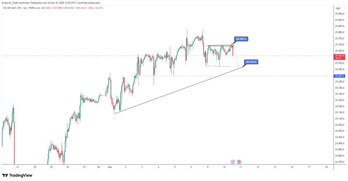 ArgeTrade's tweet photo. #nasdaq #us100 düşüş devam ediyor. https://t.co/dXr3IBtcD2