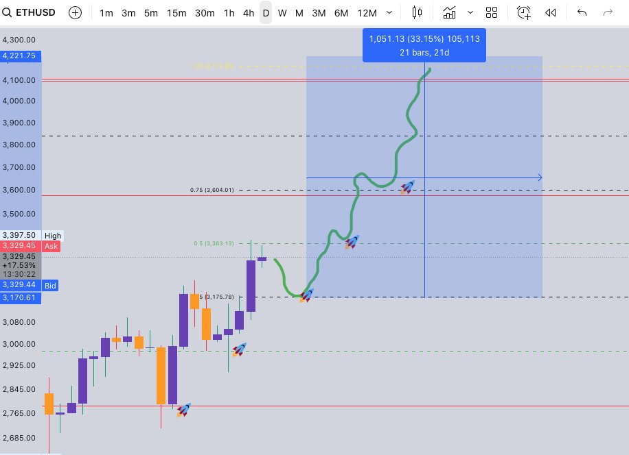 FREE ETH CALL OUT PREDICTION:

If Eth holds each these levels, it can soar up 33%
It is about 7%+ in between each level - which is a HUGE leverage trade WIN.

PS - ETH can go to 7k .. then even 18k fast.
Dont miss the move.

$ NFA - DM me to work and learn one on one $